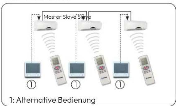 graph TD A["Master Slave Slave"] --> B["Device ①"] A --> C["Device ①"] A --> D["Device ①"] A --> E["Device ①"] F["Alternative Bedienung"] --> A F --> C F --> D F --> E