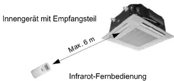 Innengerät mit Empfangsteil Max. 6 m Infrarot-Fernbedienung