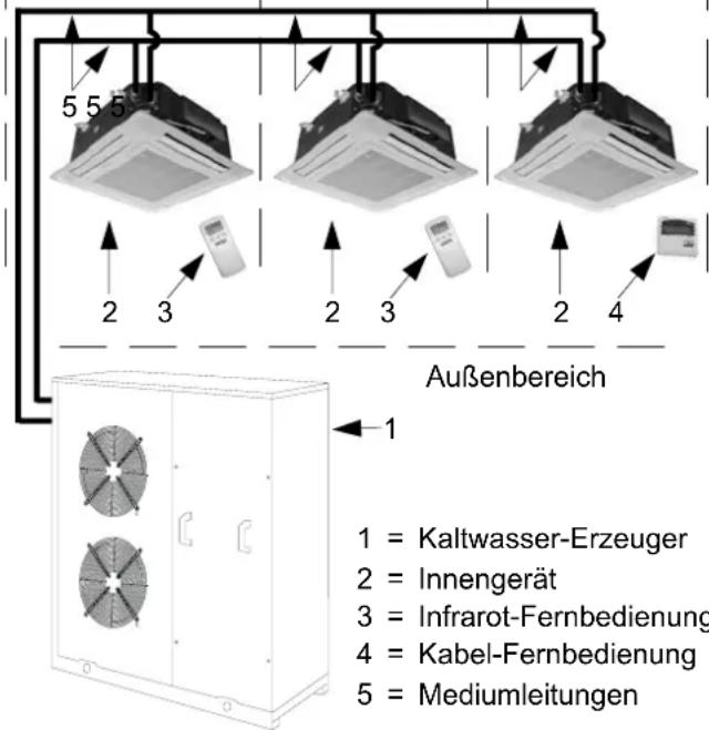 5 5 5 2 3 Außenbereich 1 = Kaltwasser-Erzeuger 2 = Innengerät 3 = Infrarot-Fernbedienung 4 = Kabel-Fernbedienung 5 = Mediumleitungen