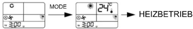 MODE 24°C 3:00 HEIZBETRIEB