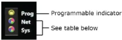 Prog Net Sys Programmable indicator See table below