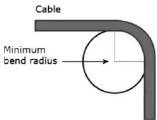 Cable Minimum bend radius