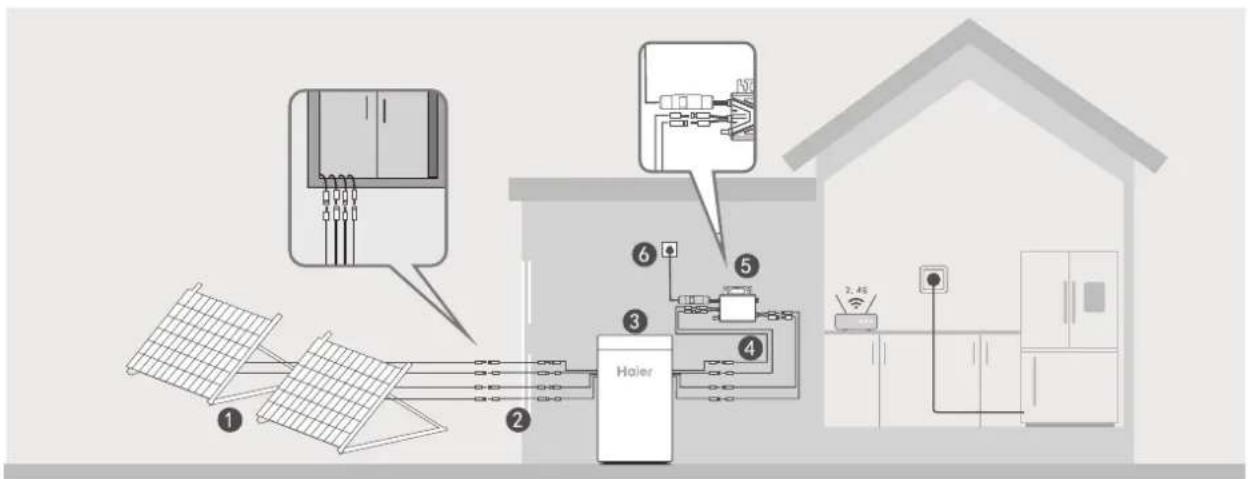 Diagramm, das die Installation von Solarmodulen und das Heizsystem mit beschrifteten Komponenten wie Heizung, Klimaanlage und Haushaltsgeräten veranschaulicht.