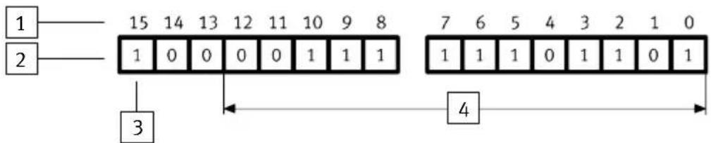1 2 15 14 13 12 11 10 9 8 1 0 0 0 0 1 1 1 3 7 6 5 4 3 2 1 0 1 1 1 0 1 1 0 1 4