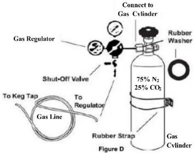 Connect to Gas Cylinder Gas Regulator Rubber Washer Shut-Off Valve 75% N₂ 25% CO₂ To Keg Tap To Regulator Gas Line Rubber Strap Figure D Gas Cylinder