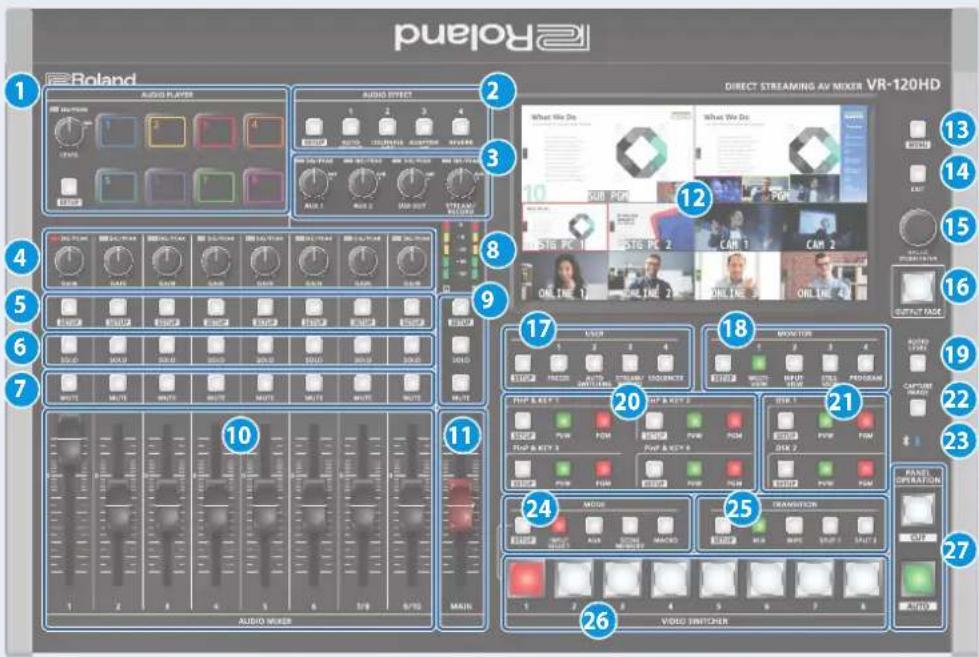 Roland DIRECT STREAMING AV MIXER VR-120HD 1 2 3 4 5 6 7 8 9 10 11 12 13 14 15 16 17 18 19 20 21 22 23 24 25 26 27 AUDIO MIXER AUDIO EFFECT PUM & KEY 3 PUM & KEY 4 PUM & KEY 5 PUM & KEY 6 PUM & KEY 7 PUM & KEY 8 PUM & KEY 9 PUM & KEY 10 PUM & KEY 11 PUM & KEY 12 PUM & KEY 13 PUM & KEY 14 PUM & KEY 15 PUM & KEY 16 PUM & KEY 17 PUM & KEY 18 PUM & KEY 19 PUM & KEY 20 PUM & KEY 21 PUM & KEY 22 PUM & KEY 23 PUM & KEY 24 PUM & KEY 25 PUM & KEY 26 PUM & KEY 27