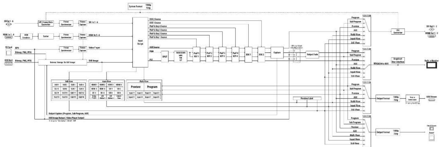 ROLAND VR-120HD - Video Block Diagram - 1