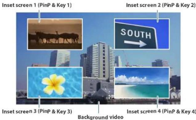 Inset screen 1 (PinP & Key 1) Inset screen 2 (PinP & Key 2) SOUTH Inset screen 3 (PinP & Key 3) Inset screen 4 (PinP & Key 4) Background video