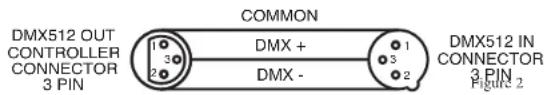 DMX512 OUT CONTROLLER CONNECTOR 3 PIN COMMON DMX + DMX - DMX 1 3 2 DMX 2 DMX512 IN CONNECTOR 3 PIN Figure 2