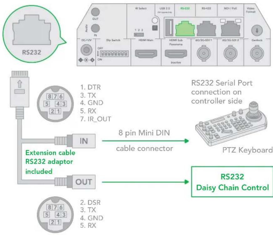 RS232 1. DTR 3. TX 4. GND 5. RX 7. IR_OUT RS232 Serial Port connection on controller side PTZ Keyboard RS232 Daisy Chain Control Extension cable RS232 adaptor included OUT 2. DSR 3. TX 4. GND 5. RX