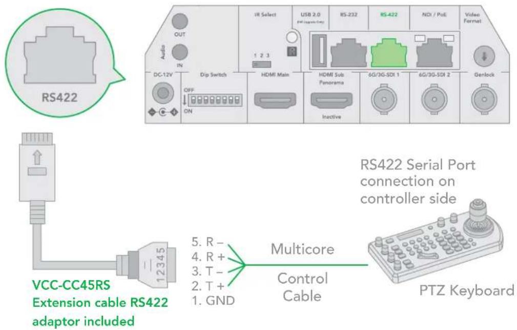 RS422 VCC-CC45RS Extension cable RS422 adaptor included IR Select USB 2.0 USB Interface RS-232 RS-422 NDI / PoE Video Format Audio IN 1 2 3 DC-12V Dip Switch HDMI Main HDMI Sub Pancorama 6G/3G-SDI 1 6G/3G-SDI 2 Genlock OFF ON Inactive Multicore Control Cable PTZ Keyboard RS422 Serial Port connection on controller side