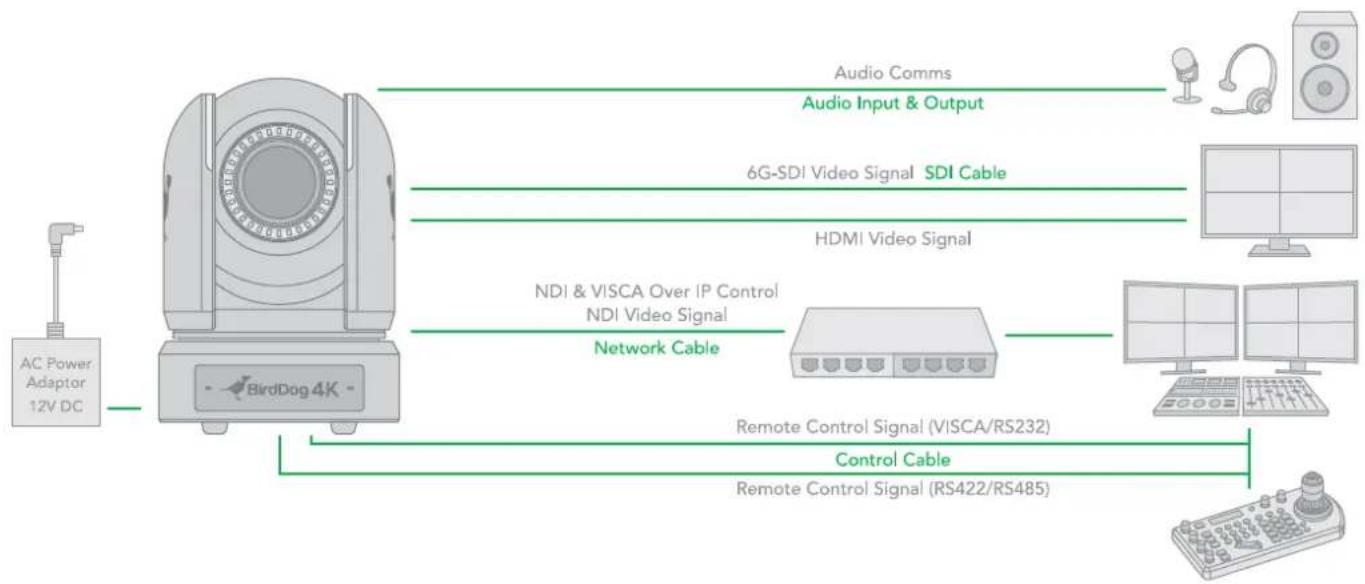BirdDog P4K - Controlling Your Camera Via Other Protocols - 1