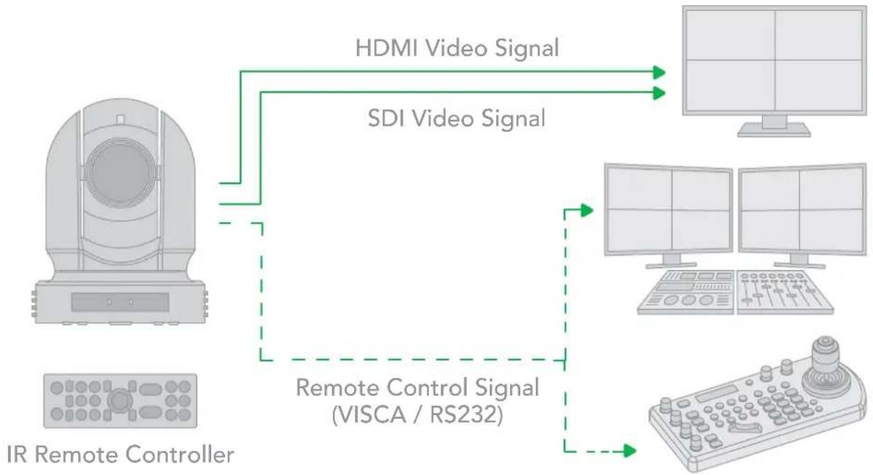 BirdDog P4K - Using RS-232 (VISCA) - 1