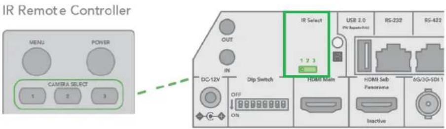 IR Remote Controller MENU POWER CAMERA SELECT 1 2 3 OUT IN DC-12V OFF ON Dip Switch HDMI Main IR Select 1 2 3 USB 2.0 (4V Applicable) RS-232 RS-422 HDMI Sub Panorama 6G/3G-SDI 1 Inactive