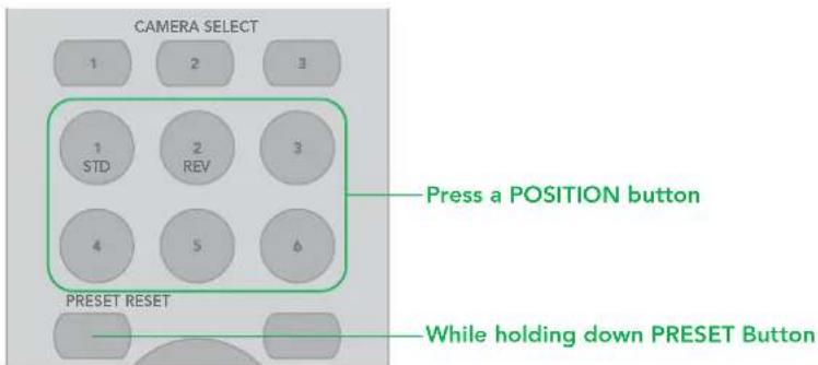 CAMERA SELECT 1 2 3 1 STD 2 REV 3 4 5 6 PRESS A POSITION button PRESET RESET While holding down PRESET Button