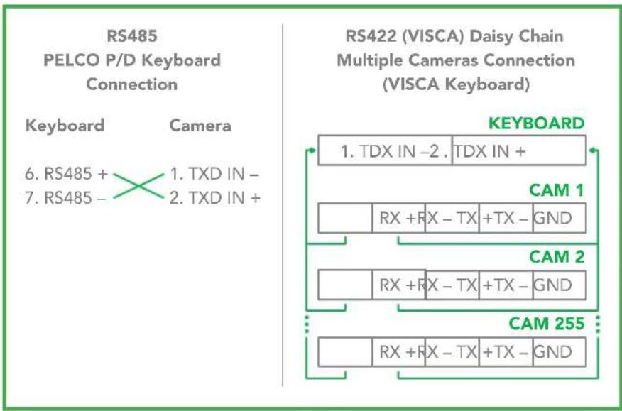 RS485 PELCO P/D Keyboard Connection Keyboard Camera 6. RS485 + 1. TXD IN - 7. RS485 - 2. TXD IN + RS422 (VISCA) Daisy Chain Multiple Cameras Connection (VISCA Keyboard) KEYBOARD 1. TDX IN -2 . TDX IN + CAM 1 RX + RX - TX + TX - GND CAM 2 RX + RX - TX + TX - GND CAM 255 RX + RX - TX + TX - GND