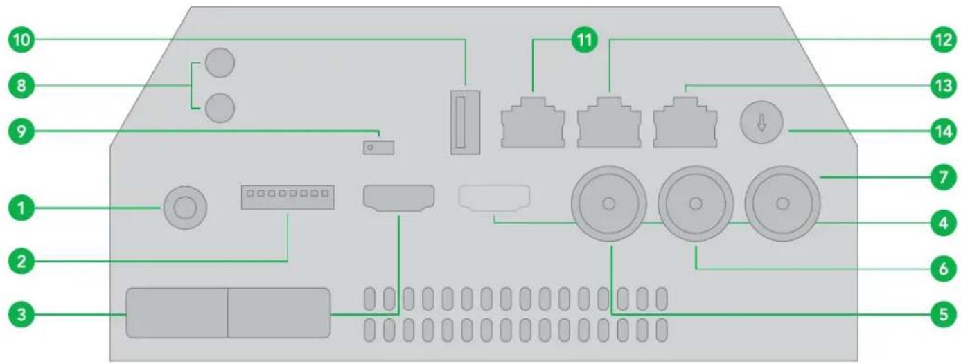Diagram of a device rear panel with numbered labels pointing to various electronic components and connectors.