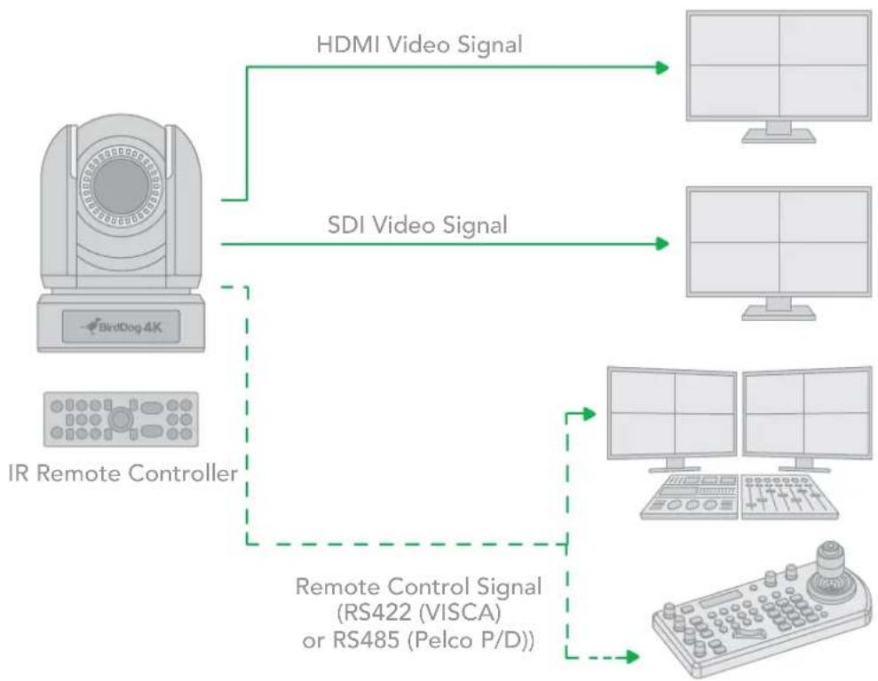 BirdDog P4K - Using RS422 (VISCA) - 1