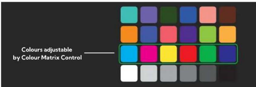 Colours adjustable by Colour Matrix Control
