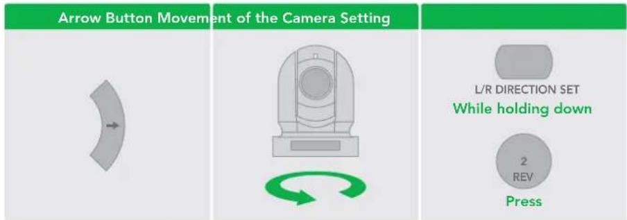 Arrow Button Movement of the Camera Setting L/R DIRECTION SET While holding down 2 REV Press