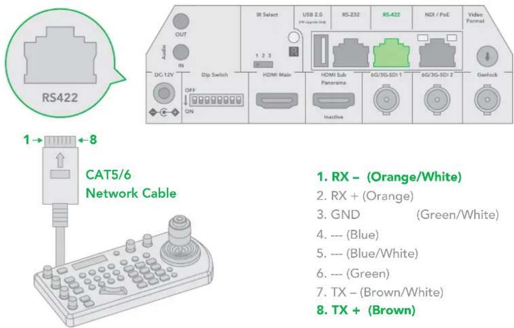RS422 1 → 8 CAT5/6 Network Cable IR Select USB 2.0 USB Interface RS-232 RS-422 NOI / PoE Video Format DC-12V Dip Switch HDMI Main HDMI Sub Panorama 6G/3G-SDI 1 6G/3G-SDI 2 Genlock OFF ON Inactive 1. RX – (Orange/White) 2. RX + (Orange) 3. GND (Green/White) 4. --- (Blue) 5. --- (Blue/White) 6. --- (Green) 7. TX – (Brown/White) 8. TX + (Brown)
