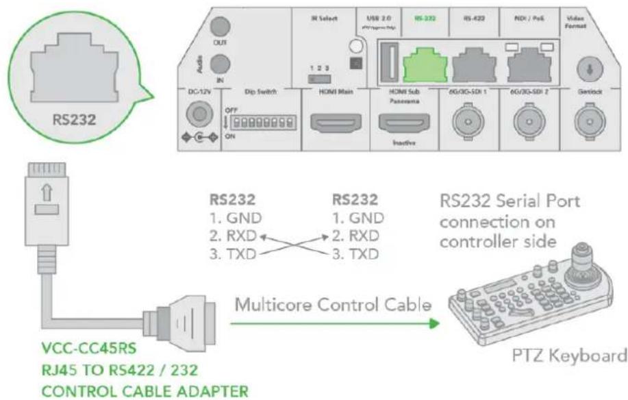 RS232 IN Select USB 2.0 RS-232 RS-422 NDI / PoE Video Format ACable IN 1:2:3 DC-12V OFF ON Dip Switch HDMI Main HDMI Sub Panorama 6G/3G-SDI 1 6G/3G-SDI 2 GenLock RS232 RS232 1. GND 2. RXD 3. TXD RS232 Serial Port connection on controller side Multicore Control Cable PTZ Keyboard VCC-CC45RS RJ45 TO RS422 / 232 CONTROL CABLE ADAPTER