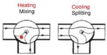 Heating Mixing Cooling Splitting