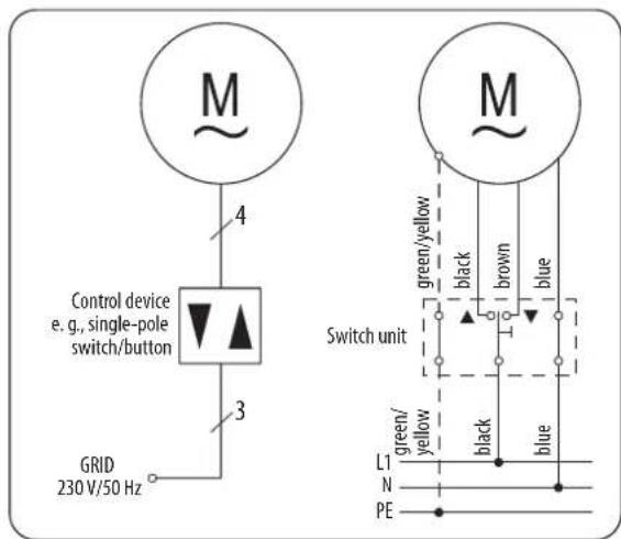 M 4 Control device e.g., single-pole switch/button 3 GRID 230 V/50 Hz M green/yellow black brown blue Switch unit L1 N PE