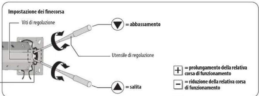 Impostazione dei finecorsa Viti di regolazione = abbassamento Utensile di regolazione = salita + = prolungamento della relativa corsa di funzionamento - = riduzione della relativa corsa di funzionamento