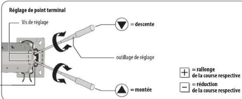 Réglage de point terminal Vis de réglage = descente outillage de réglage = montée + = rallonge de la course respective - = réduction de la course respective