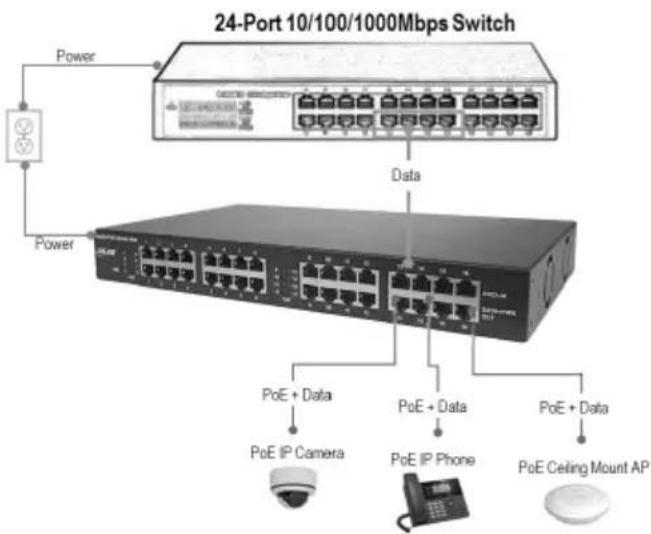 24-Port 10/100/1000Mbps Switch Power Data Power PoE + Data PoE IP Camera PoE IP Phone PoE + Data PoE + Data PoE Ceiling Mount AP