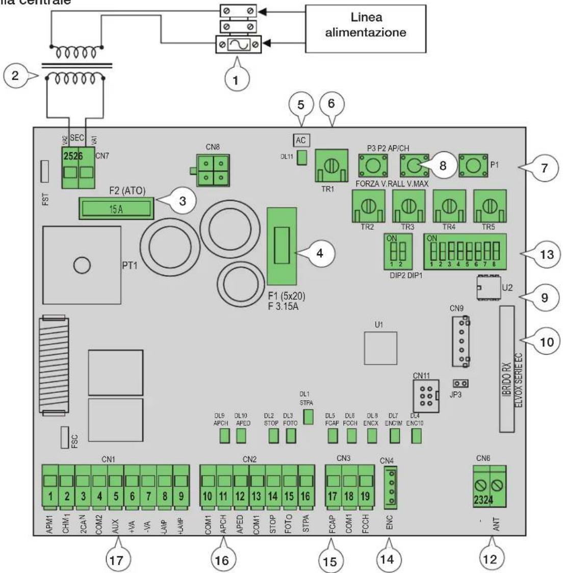 Linea alimentazione 2 1 5 6 FST VAC SEC VA1 CN7 CN8 AC DL11 P3 P2 AP/CH FORZA V.RALL V.MAX P1 TR1 TR2 TR3 TR4 TR5 ON 1 2 DIP2 DIP1 U2 U1 CN9 JP3 IBRIDO RX ELVOX SERIE EC 13 9 10 4 3 F2 (ATO) 15A PT1 F1 (5x20) F 3.15A DN1 STPA DL9 APCH DL10 APED DL2 STOP DL3 FOTO DN10 DN5 FCAP DL8 FCCH DL9 ENCX DL7 ENC1M DC4 ENC10 CN11 CN2 CN3 CN4 CN6 APM1 CHM1 2CAN COM2 AUX +VA -VA -LAMP -LAMP COM1 APCH APED COM1 STOP FOTO STPA FCAP COM1 FCCH ENC ANT 17 16 15 14 12