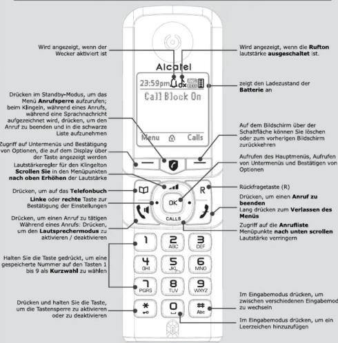 Wird angezeigt, wenn der Wecker aktiviert ist Alcatel 23:59pm Call Block On Menu Calls Drücken im Standby-Modus, um das Menu Anurfsperre aufzurufen; beim Klingelts, während eines Anrufs, während eine Sprachnacht und aufgezeichnet wird, drücken, um den Anruf zu beenden und in die schwarze Liste aufzunehmen Zugfriff auf Untermenius und Bestätigung von Optionen, die auf dem Display über der Taste angezeigt werden. Laufstärkereiger für den Klingelton Scrollen Sie in den Menüpunkten nach oben Erhöhen der Laufstärke Drücken, um auf das Telefonbuch Linke oder rechte Taste zur Bestätigung der Einstellungen Drücken, um einen Anruf zu tätigen Während eines Anrufs: Drücken, um den Lautsprechermodus zu aktivieren / deaktivieren Halten Sie die Taste gedrückt, um eine gespeicherte Nummer auf den Tastens 1 bis 9 als Kurzwahl zu wählen Drücken und halten Sie die Taste, um die Tastensperre zu aktivieren oder zu deaktivieren Wird angezeigt, wenn die Rufton laufstärke ausgeschaltet ist. Zeitigt den Laduzustand der Batterie an Auf dem Bildschirm über der Schaffliche können Sie löschen oder zum vorherigen Bildschirm zurückkehren Aufrufen des Hauptmenius, Aufrufen von Untermenius und Bestätigen von Optionen Rückfragtaste (R) Drücken, um einen Anruf zu beenden Lang drücken zum Verlassen des Menüs Zugfriff auf die Anrufliste Menüpunkte nach unten scrollen Laufstärke verringern 1 2 3 4 5 6 7 8 9 0 GHI SHI JKL MINJ PGRS TWV WXYZ Im Eingabemodus drücken, um zwischen verschiedenen Eingabemod zu wechseln Im Eingabemodus drücken, um ein Leerzeichen hinzuzufügen