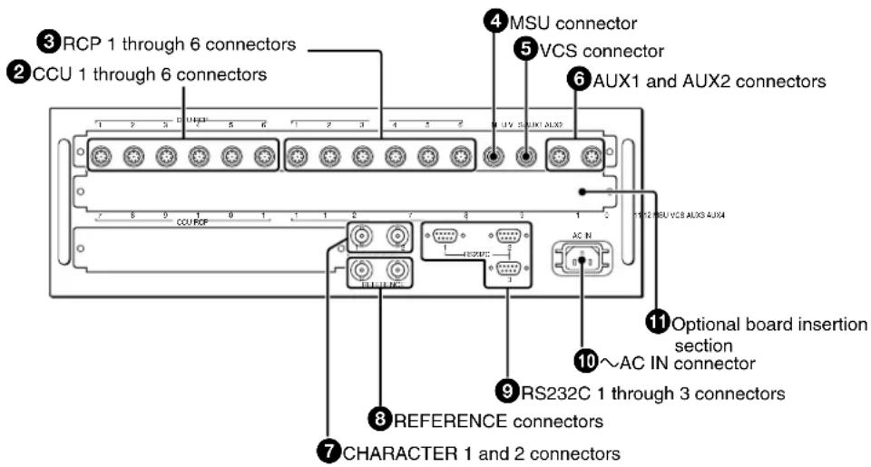 ③RCP 1 through 6 connectors ②CCU 1 through 6 connectors ④MSU connector ⑤VCS connector ⑥AUX1 and AUX2 connectors ⑦CCU/PCF ⑧REFERENCE connectors ⑨RS232C 1 through 3 connectors ⑪OPTIONAL BOARD INSERTION section ⑪~AC IN connector ⑦CHARACTER 1 and 2 connectors