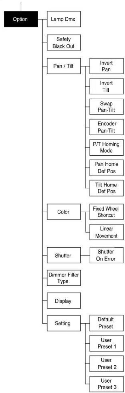 Claypaky Sharpy C61375 - Setting addresses and options with the projector disconnected - 2