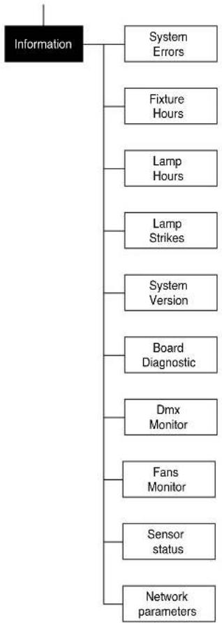 Claypaky Sharpy C61375 - Setting addresses and options with the projector disconnected - 3