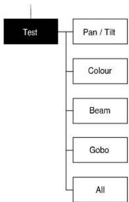 Claypaky Sharpy C61375 - Setting addresses and options with the projector disconnected - 5