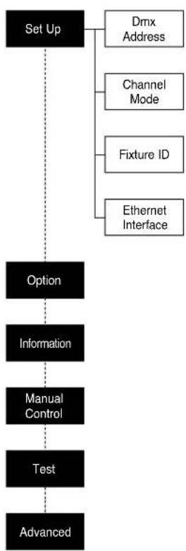 Claypaky Sharpy C61375 - Setting addresses and options with the projector disconnected - 1