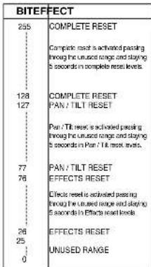 BITEFFECT 255 COMPLETE RESET Complete reset is activated passing through the unused range and staying 5 seconds in complete reset levels. 128 COMPLETE RESET 127 PAN / TILT RESET Pan / Till reset is activated passing through the unused range and staying 5 seconds in Pan / Till reset levels. 77 PAN / TILT RESET 76 EFFECTS RESET Effects reset is activated passing through the unused range and staying 5 seconds in Effects reset levels. 26 EFFECTS RESET 25 0 UNUSED RANGE