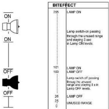 ON ON OFF OFF BITEFFECT 255 LAMP ON Lamp switch-on passing through the unused range and staying 5 sec in Lamp ON levels. 101 100 LAMP ON LAMP OFF Lamp switch off passing through the unused range and staying 5 s in Lamp OFF levels. 26 25 0 LAMP OFF UNUSED RANGE