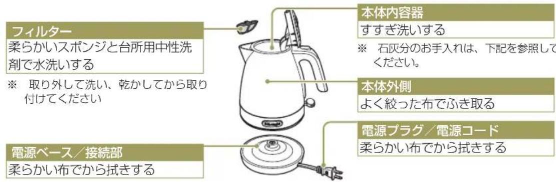 DELONGHI Active KBLA1200J - お手入れ - 2