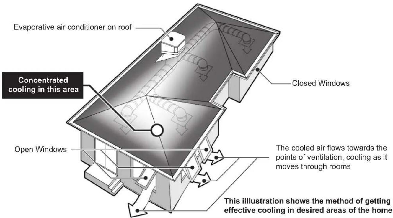 Evaporative air conditioner on roof Concentrated cooling in this area Closed Windows Open Windows The cooled air flows towards the points of ventilation, cooling as it moves through rooms This illustration shows the method of getting effective cooling in desired areas of the home