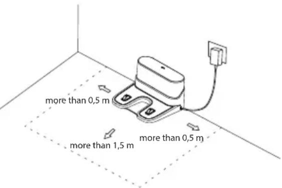 more than 0,5 m more than 1,5 m more than 0,5 m