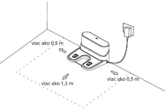 viac ako 0,5 m viac ako 1,5 m viac ako 0,5 m