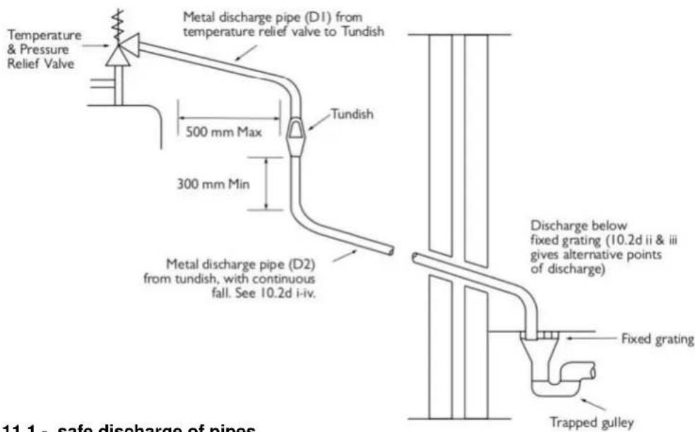 Temperature & Pressure Relief Valve Metal discharge pipe (D1) from temperature relief valve to Tundish 500 mm Max 300 mm Min Tundish Metal discharge pipe (D2) from tundish, with continuous fall. See 10.2d i-iv. Discharge below fixed grating (10.2d ii & iii gives alternative points of discharge) Fixed grating Trapped gulley 11.1 - safe discharge of pipes