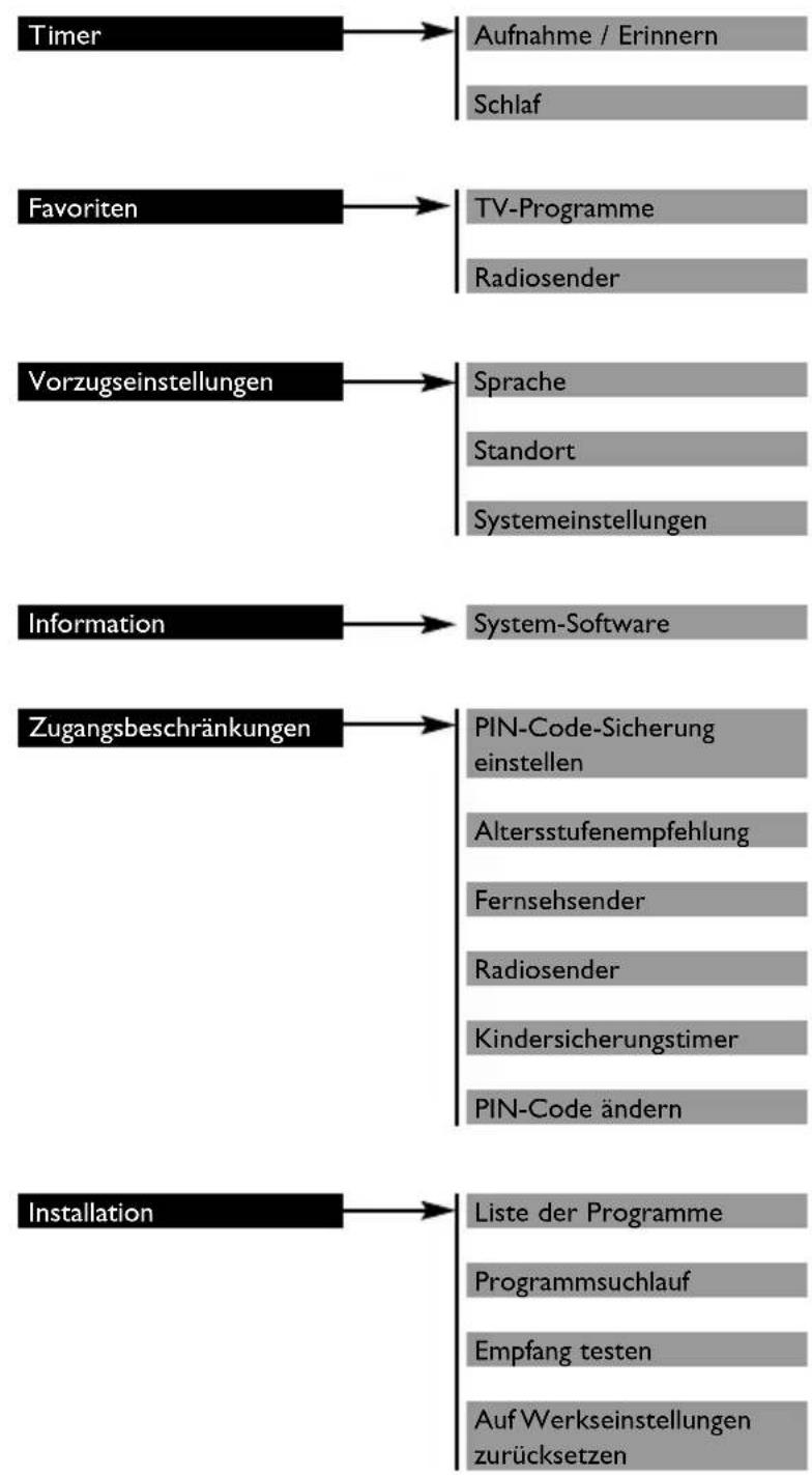 PHILIPS DTR 320 - Zugriffsbeschränkungen - 3