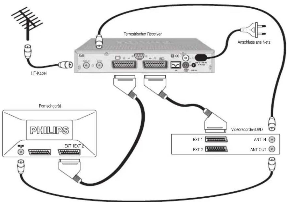 Terrestrischer Receiver Anschluss ans Netz HF-Kabel Femsehgerät PHILIPS EXT 1EXT 2 Videorecorder/DVD EXT 1 ANT IN EXT 2 ANT OUT