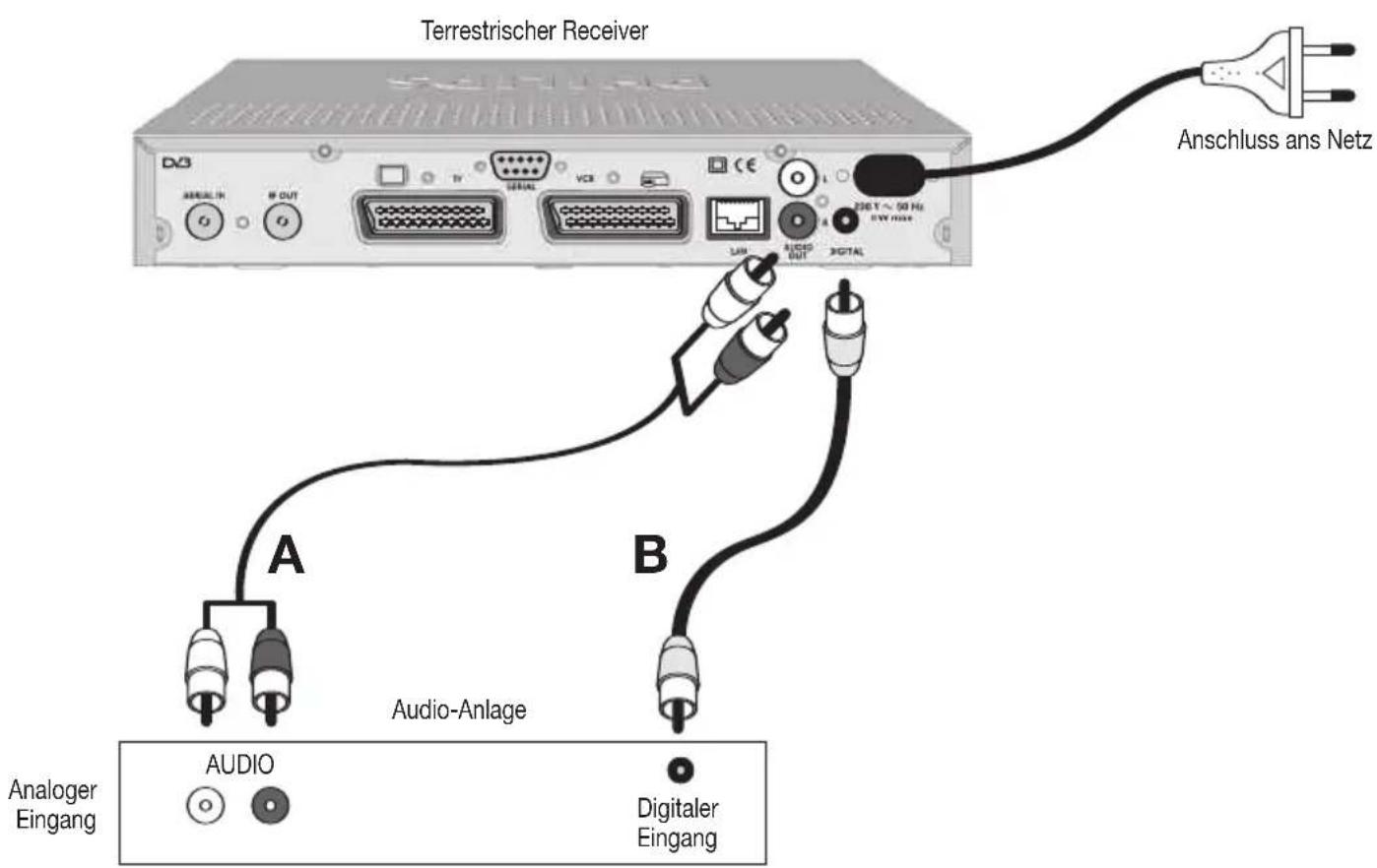 Terrestrischer Receiver Anschluss ans Netz A B Audio-Anlage Analoger Eingang AUDIO Digitaler Eingang