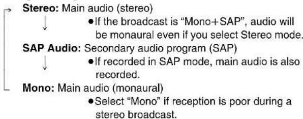 Stereo: Main audio (stereo) ↓ • If the broadcast is "Mono+SAP", audio will be monaural even if you select Stereo mode. SAP Audio: Secondary audio program (SAP) ↓ • If recorded in SAP mode, main audio is also recorded. Mono: Main audio (monaural) • Select "Mono" if reception is poor during a stereo broadcast.