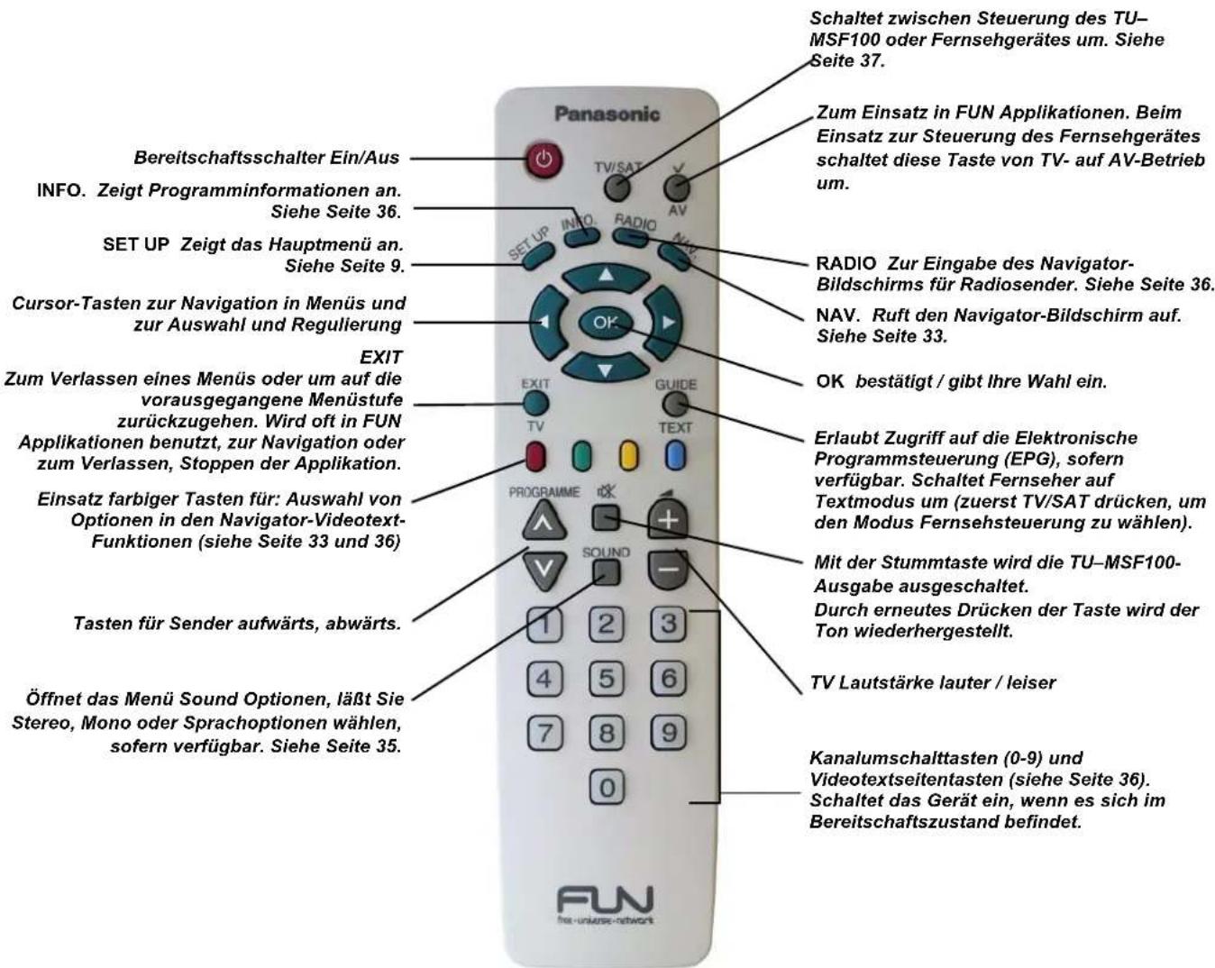 Schaltet zwischen Steuerung des TU-MSF100 oder Fernsehgerätes um. Siehe Seite 37. Zum Einsatz in FUN Applikationen. Beim Einsatz zur Steuerung des Fernsehgerätes schaltet diese Taste von TV- auf AV-Betrieb um. RADIO Zur Eingabe des Navigator-Bildschirms für Radiosender. Siehe Seite 36. NAV. Ruft den Navigator-Bildschirm auf. Siehe Seite 33. OK bestätigt / gibt Ihre Wahl ein. Erlaubt Zugriff auf die Elektronische Programmsteuerung (EPG), sofern verfügbar. Schaltet Fernseher auf Textmodus um (zuerst TV/SAT drücken, um den Modus Fernsehsteuerung zu wählen). Mit der Stummtaste wird die TU-MSF100-Ausgabe ausgeschaltet. Durch erneutes Drücken der Taste wird der Ton wiederhergestellt. TV Lautstärke lauter / leiser Kanalumschaltasten (0-9) und Videotextseitentasten (siehe Seite 36). Schaltet das Gerät ein, wenn es sich im Bereitschaftszustand befindet. Panasonic Bereitschaftsschalter Ein/Aus INFO. Zeigt Programminformationen an. Siehe Seite 36. SET UP Zeigt das Hauptmenü an. Siehe Seite 9. Cursor-Tasten zur Navigation in Menüs und zur Auswahl und Regulierung EXIT Zum Verlassen eines Menüs oder um auf die vorausgegangene Menüstufe zurückzugehen. Wird oft in FUN Applikationen benutzt, zur Navigation oder zum Verlassen, Stoppen der Applikation. Einsatz farbiger Tasten für: Auswahl von Optionen in den Navigator-Videotext-Funktionen (siehe Seite 33 und 36) Tasten für Sender aufwärts, abwärts. Öffnet das Menü Sound Optionen, läßt Sie Stereo, Mono oder Sprachoptionen wählen, sofern verfügbar. Siehe Seite 35.